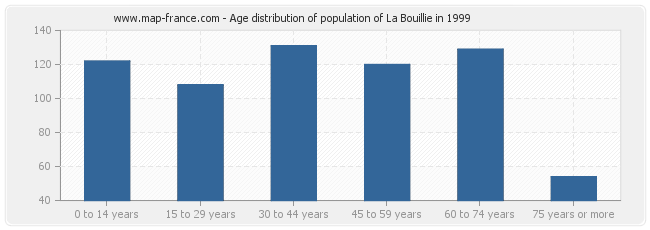Age distribution of population of La Bouillie in 1999